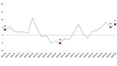 Sanayi üretimi yıllık %7,1 arttı