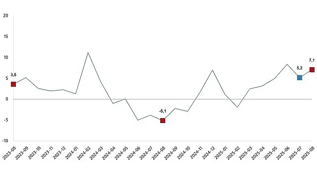 Sanayi üretimi yıllık %7,1 arttı