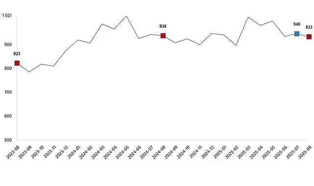 Ticari süt işletmelerince 933 bin 234 ton inek sütü toplandı