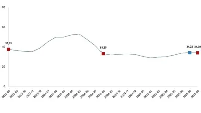 Tarımsal girdi fiyat endeksi (Tarım-GFE) yıllık %34,09 arttı, aylık %1,30
