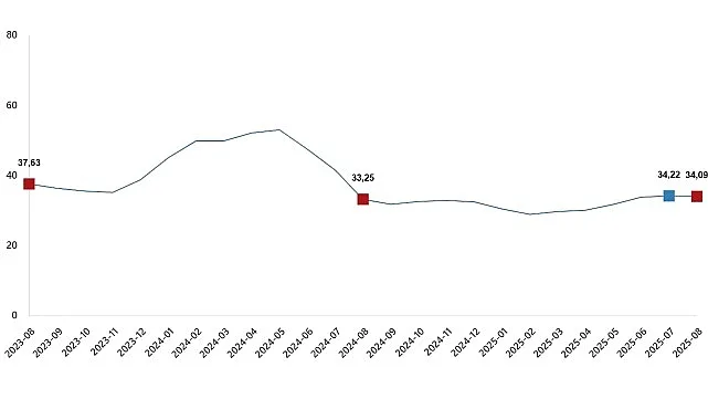 Tarımsal girdi fiyat endeksi (Tarım-GFE) yıllık %34,09 arttı, aylık %1,30