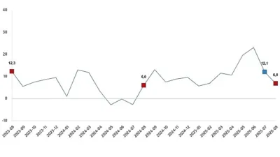 Ticaret satış hacmi yıllık %6,9 arttı, perakende satış hacmi yıllık