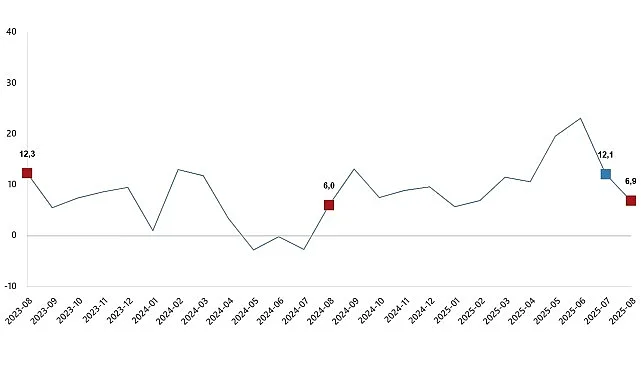 Ticaret satış hacmi yıllık %6,9 arttı, perakende satış hacmi yıllık