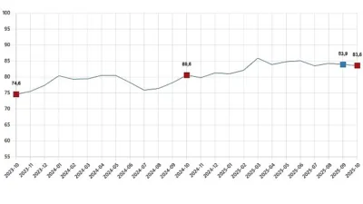 Tüketici güven endeksi 83,6 oldu