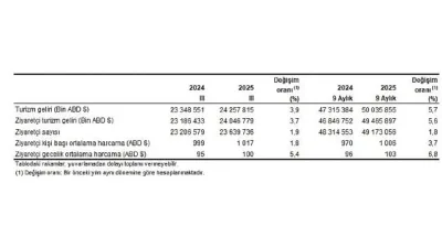 Turizm geliri geçen yılın aynı çeyreğine göre %3,9 arttı 