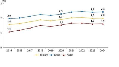 Yükseköğretim mezunlarının beyin göçü oranı %2,0 oldu