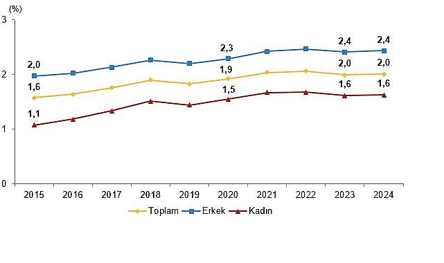 Yükseköğretim mezunlarının beyin göçü oranı %2,0 oldu
