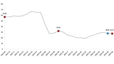 Yurt Dışı Üretici Fiyat Endeksi (YD-ÜFE) yıllık %27,71 arttı, aylık