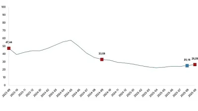 Yurt İçi Üretici Fiyat Endeksi (Yİ-ÜFE) yıllık %26,59 arttı, aylık