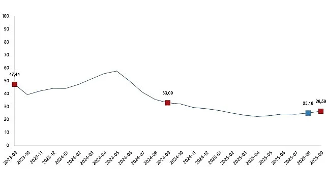 Yurt İçi Üretici Fiyat Endeksi (Yİ-ÜFE) yıllık %26,59 arttı, aylık