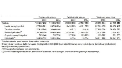 Türkiye İstatistik Kurumu, atık istatistikleri kapsamında Türkiye'deki; tüm belediyelerden, 50