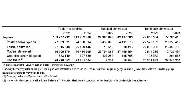 Türkiye İstatistik Kurumu, atık istatistikleri kapsamında Türkiye'deki; tüm belediyelerden, 50