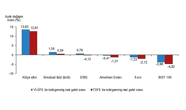 Aylık en yüksek reel getiri, yurt içi üretici fiyat endeksi