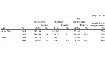 Ekim ayında genel ticaret sistemine göre ihracat %2,0, ithalat %7,2