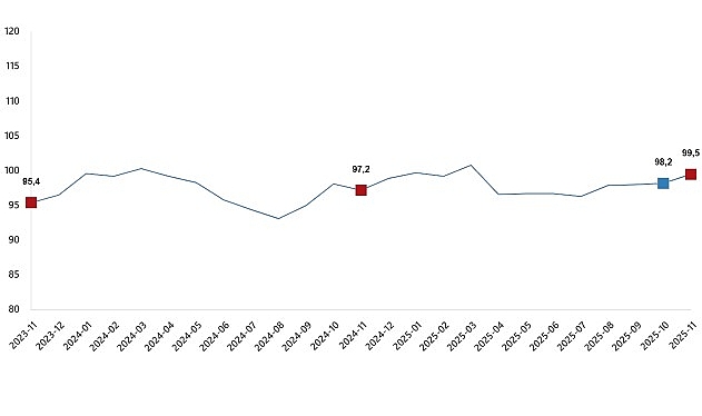 Ekonomik güven endeksi 99,5 oldu