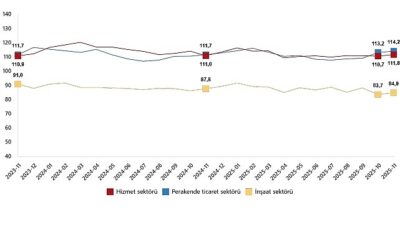 Güven endeksi hizmet sektöründe %1,0 arttı, perakende ticaret sektöründe %0,9