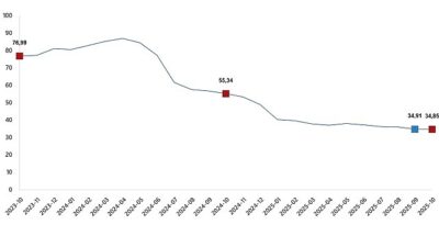 Hizmet Üretici Fiyat Endeksi (H-ÜFE) yıllık %34,85 arttı, aylık %0,19