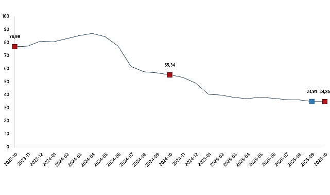Hizmet Üretici Fiyat Endeksi (H-ÜFE) yıllık %34,85 arttı, aylık %0,19