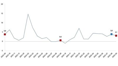 Hizmet üretim endeksi yıllık %3,1 arttı