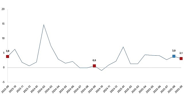Hizmet üretim endeksi yıllık %3,1 arttı