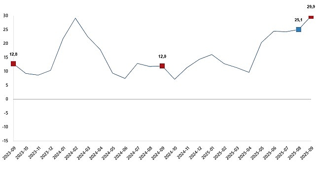 İnşaat üretimi yıllık %29,9 arttı