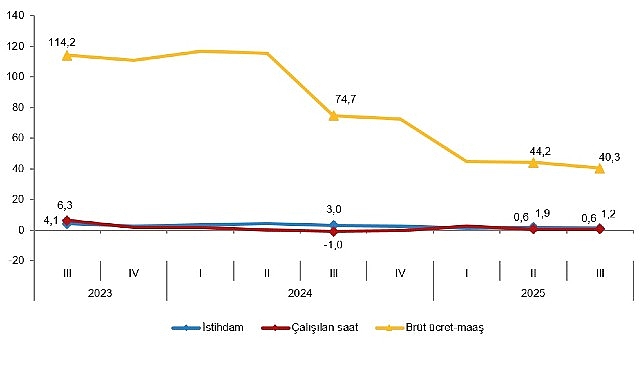 İstihdam endeksi yıllık %1,2 arttı
