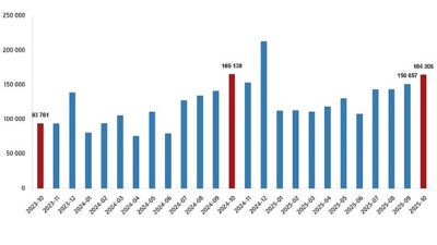 Türkiye genelinde Ekim ayında 164 bin 306 konut satıldı