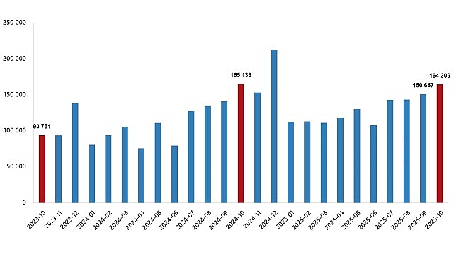 Türkiye genelinde Ekim ayında 164 bin 306 konut satıldı