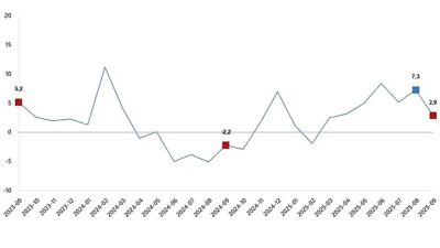 Sanayi üretimi yıllık %2,9 arttı