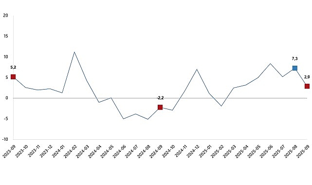 Sanayi üretimi yıllık %2,9 arttı