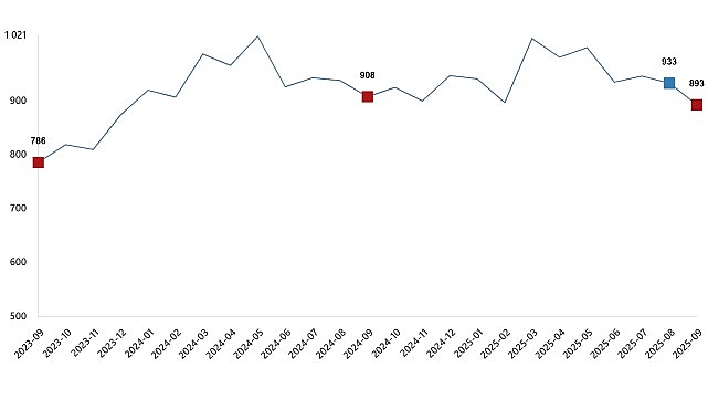 Ticari süt işletmelerince 892 bin 886 ton inek sütü toplandı