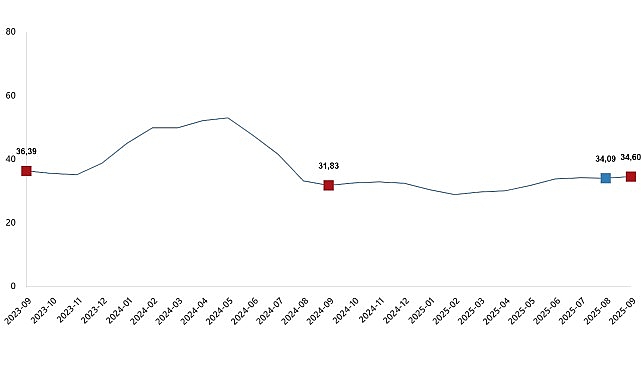 Tarımsal girdi fiyat endeksi (Tarım-GFE) yıllık %34,60 arttı, aylık %2,16