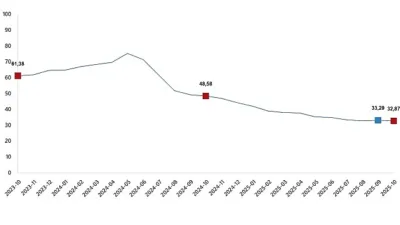 Tüketici fiyat endeksi (TÜFE) yıllık %32,87 arttı, aylık %2,55 arttı
