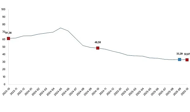 Tüketici fiyat endeksi (TÜFE) yıllık %32,87 arttı, aylık %2,55 arttı