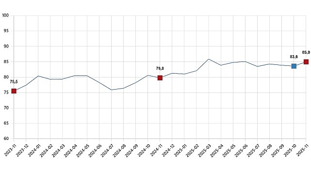Tüketici güven endeksi 85,0 oldu