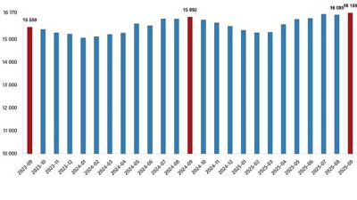 Ücretli çalışan sayısı yıllık %1,1 arttı