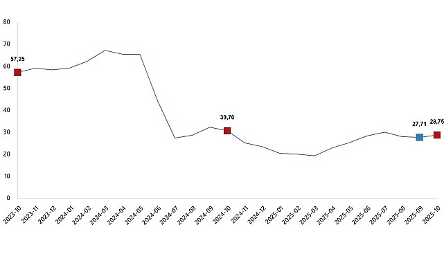 Yurt Dışı Üretici Fiyat Endeksi (YD-ÜFE) yıllık %28,75 arttı, aylık