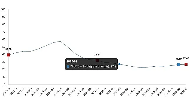 Yurt İçi Üretici Fiyat Endeksi (Yİ-ÜFE) yıllık %27,00 arttı, aylık