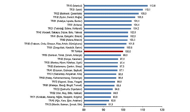 Türkiye'de 2024 yılı fiyat düzeyi endeksi en yüksek bölge TR10