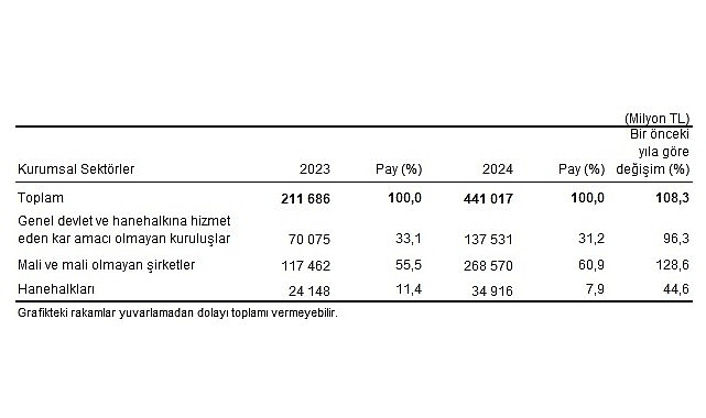 Çevre koruma harcamaları 441 milyar TL olarak gerçekleşti