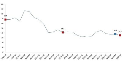 Toplam ciro yıllık %35,4 arttı