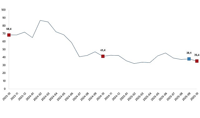 Toplam ciro yıllık %35,4 arttı