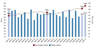 İhracat birim değer endeksi %9,6 arttı