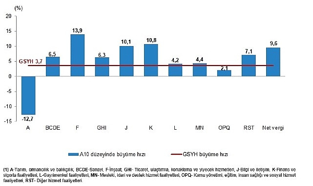 Gayrisafi Yurt İçi Hasıla (GSYH) 2025 yılı üçüncü çeyreğinde %3,7