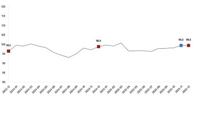 Ekonomik güven endeksi 99,5 değerinde aynı kaldı