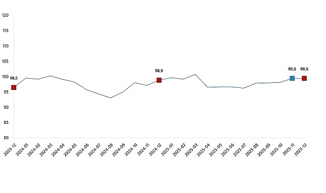 Ekonomik güven endeksi 99,5 değerinde aynı kaldı