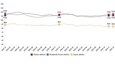 Güven endeksi hizmet sektöründe %0,4 arttı, perakende ticaret sektöründe %1,1