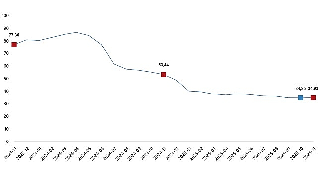 Hizmet Üretici Fiyat Endeksi (H-ÜFE) yıllık %34,93 arttı, aylık %0,70