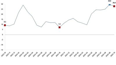 İnşaat üretimi yıllık %28,0 arttı