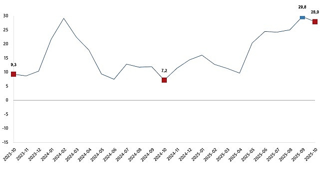 İnşaat üretimi yıllık %28,0 arttı